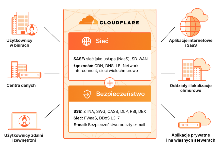 Modernizacja sieci — jak to działa — schemat