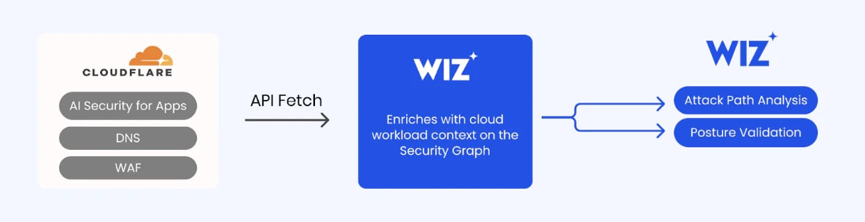 Illustration - How it works - Wiz + Cloudflare