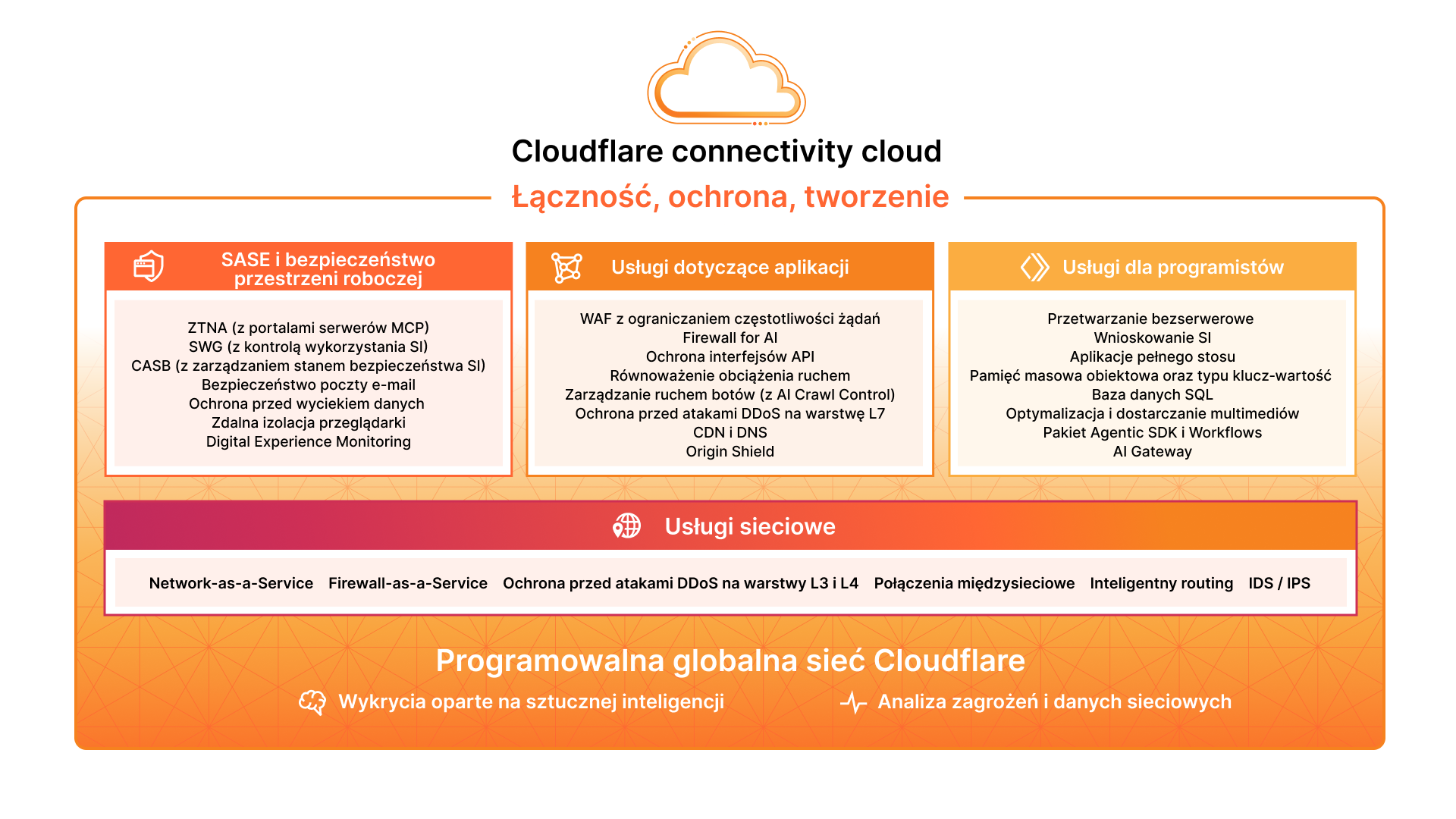 aktualizacja diagramu architektury rynku connectivity cloud